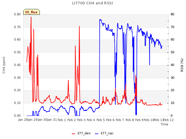 plot of LI7700 CH4 and RSSI