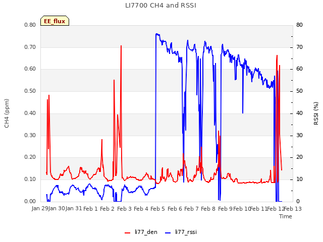 plot of LI7700 CH4 and RSSI