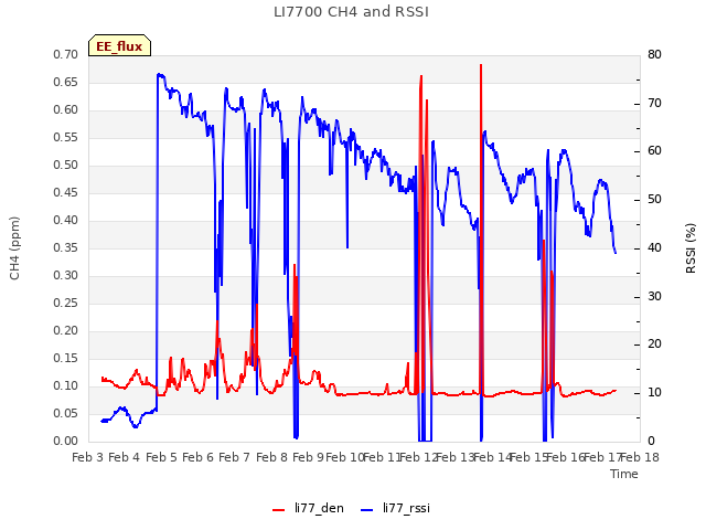 plot of LI7700 CH4 and RSSI