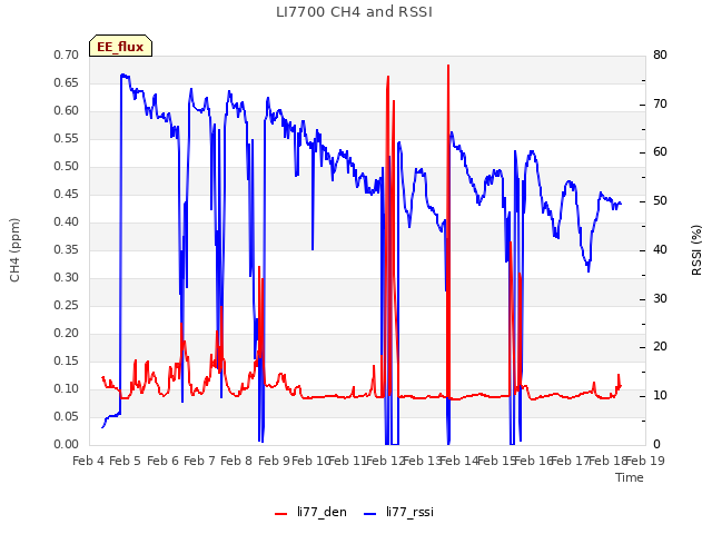 plot of LI7700 CH4 and RSSI