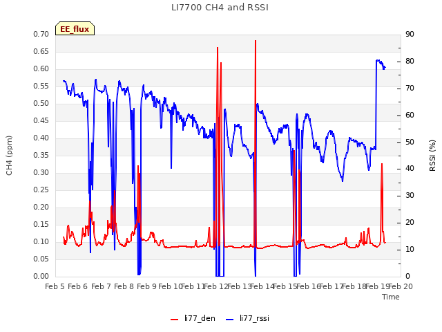 plot of LI7700 CH4 and RSSI