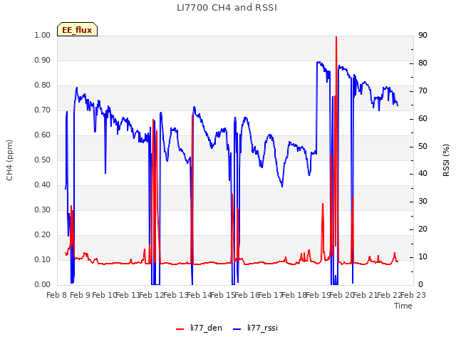 plot of LI7700 CH4 and RSSI