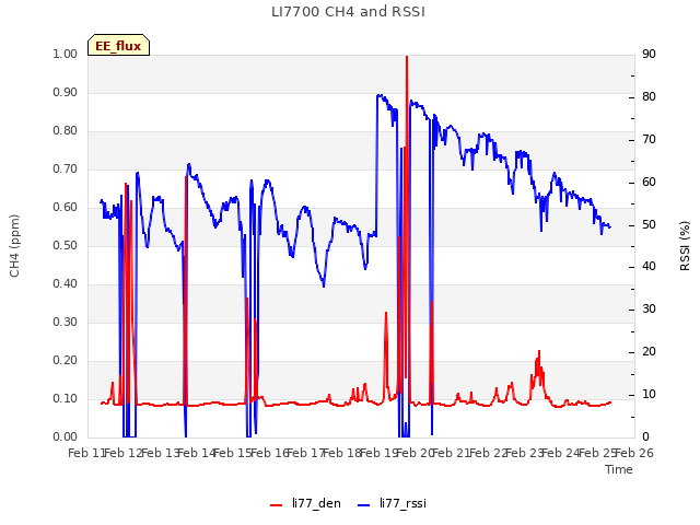 plot of LI7700 CH4 and RSSI