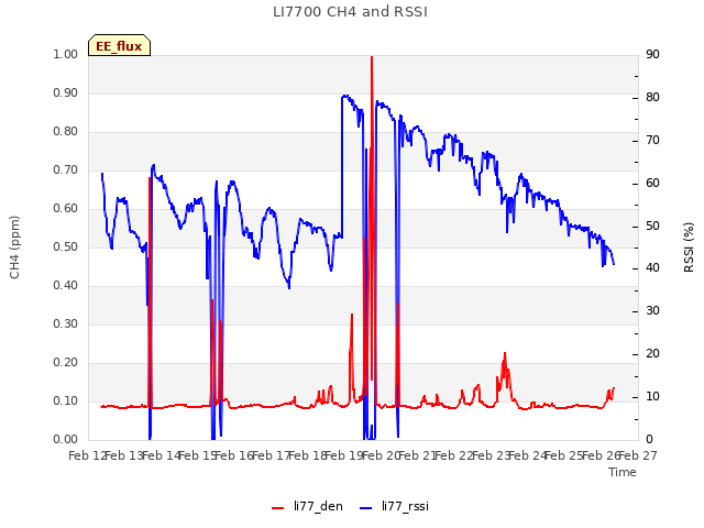 plot of LI7700 CH4 and RSSI