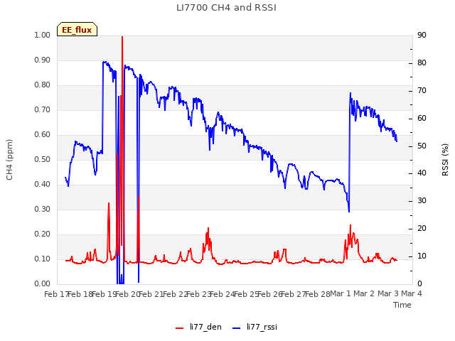 plot of LI7700 CH4 and RSSI
