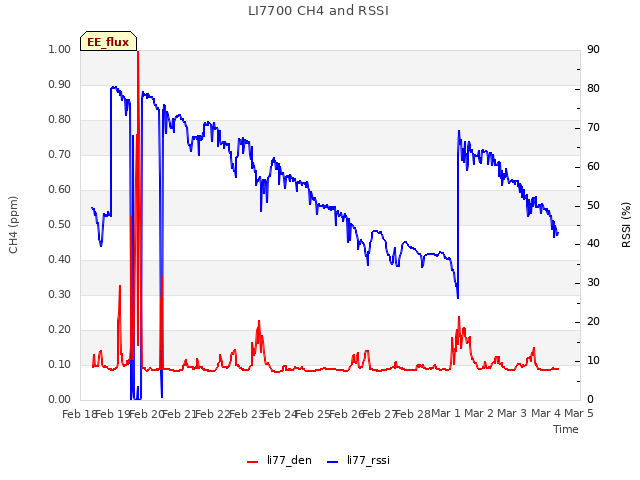 plot of LI7700 CH4 and RSSI