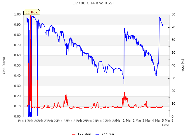 plot of LI7700 CH4 and RSSI