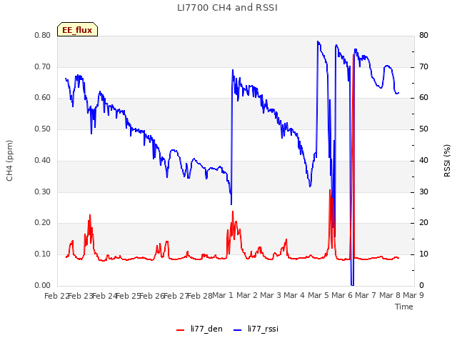 plot of LI7700 CH4 and RSSI