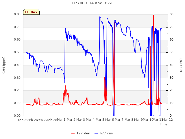 plot of LI7700 CH4 and RSSI