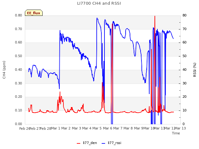 plot of LI7700 CH4 and RSSI