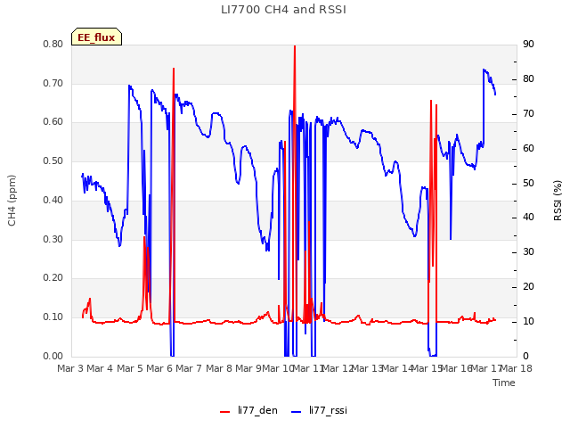 plot of LI7700 CH4 and RSSI