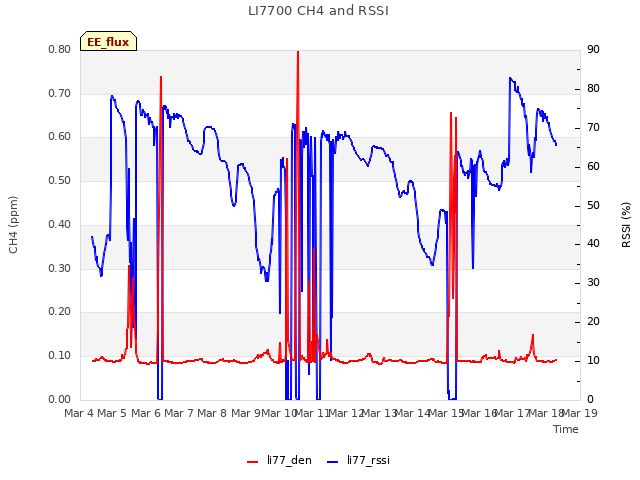 plot of LI7700 CH4 and RSSI