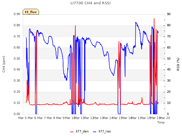 plot of LI7700 CH4 and RSSI