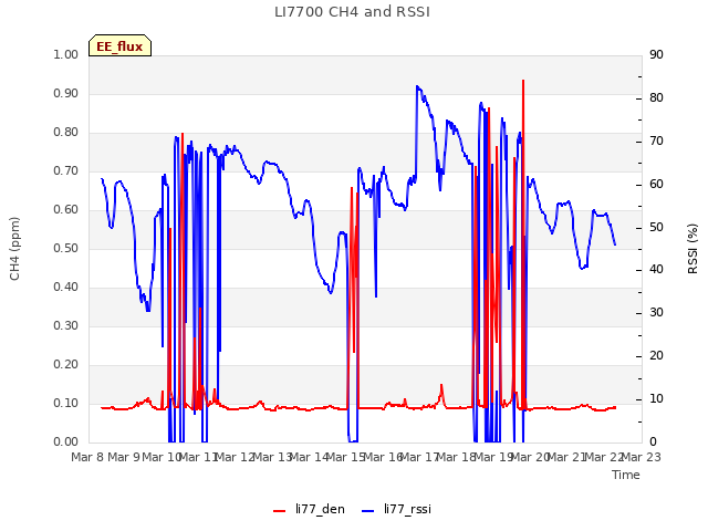 plot of LI7700 CH4 and RSSI