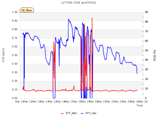 plot of LI7700 CH4 and RSSI