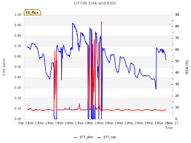 plot of LI7700 CH4 and RSSI