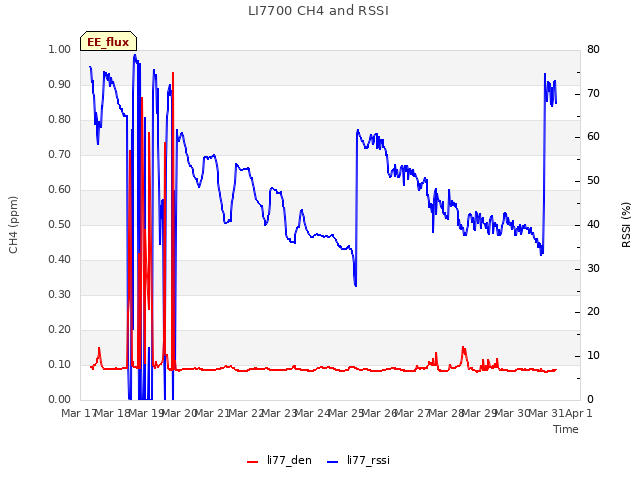 plot of LI7700 CH4 and RSSI