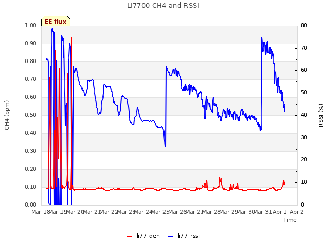 plot of LI7700 CH4 and RSSI