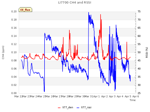 plot of LI7700 CH4 and RSSI