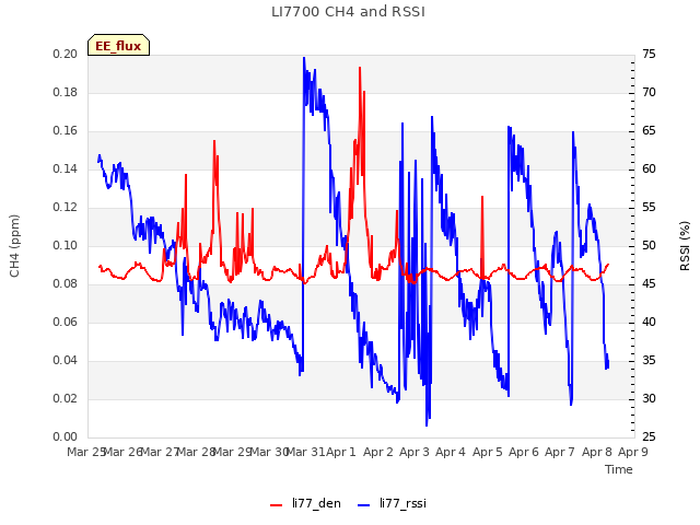 plot of LI7700 CH4 and RSSI