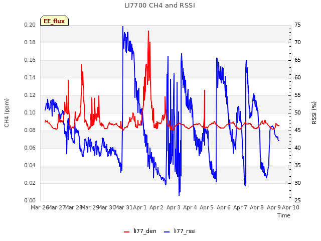 plot of LI7700 CH4 and RSSI