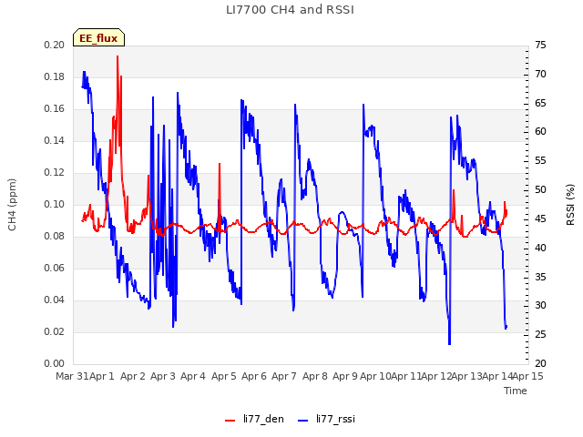 plot of LI7700 CH4 and RSSI