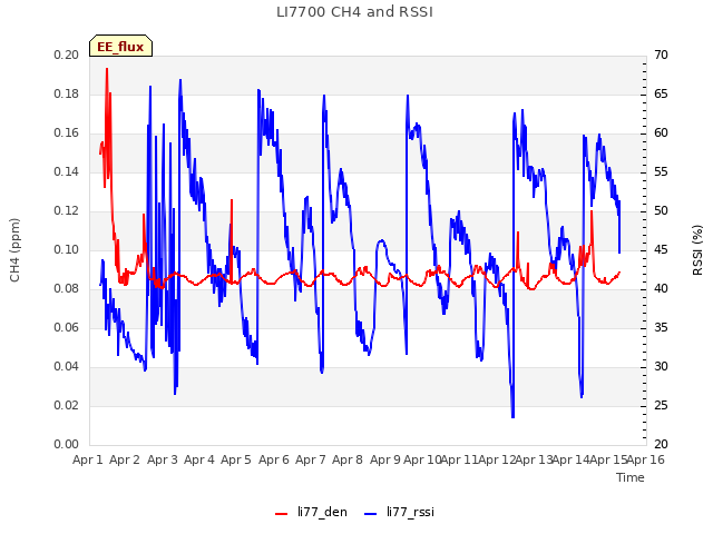 plot of LI7700 CH4 and RSSI