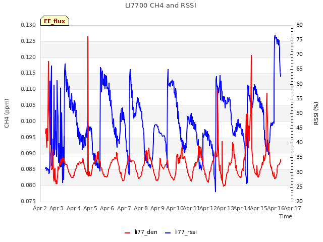 plot of LI7700 CH4 and RSSI