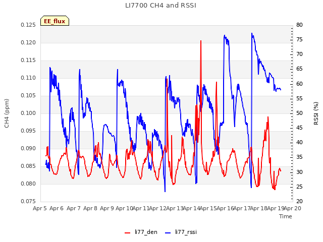 plot of LI7700 CH4 and RSSI