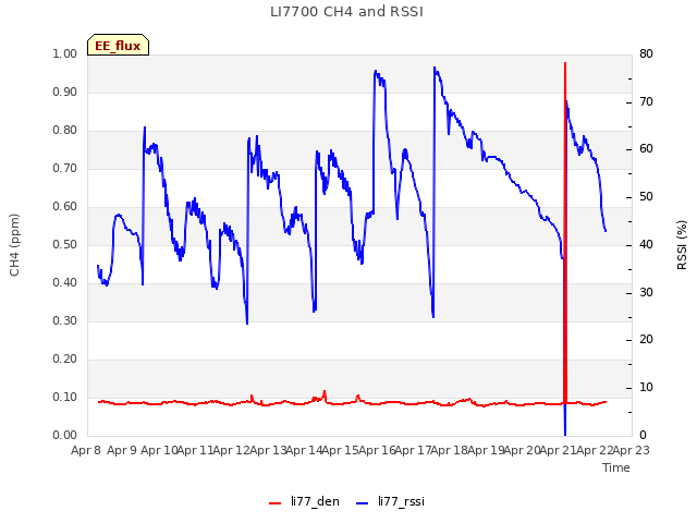 plot of LI7700 CH4 and RSSI