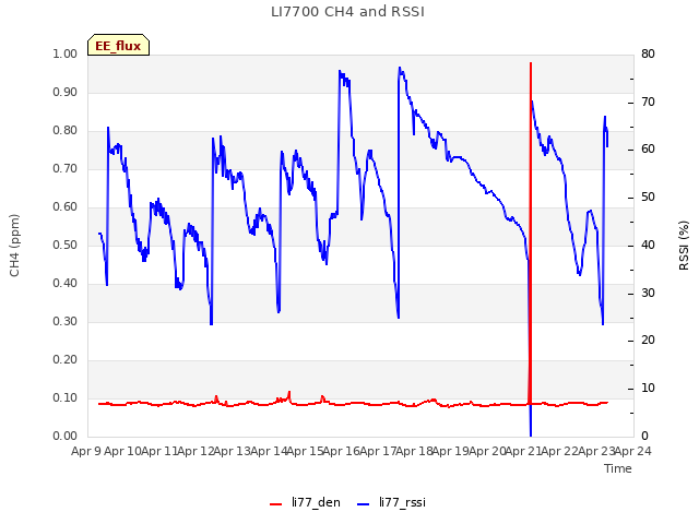 plot of LI7700 CH4 and RSSI