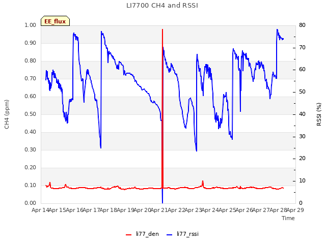 plot of LI7700 CH4 and RSSI