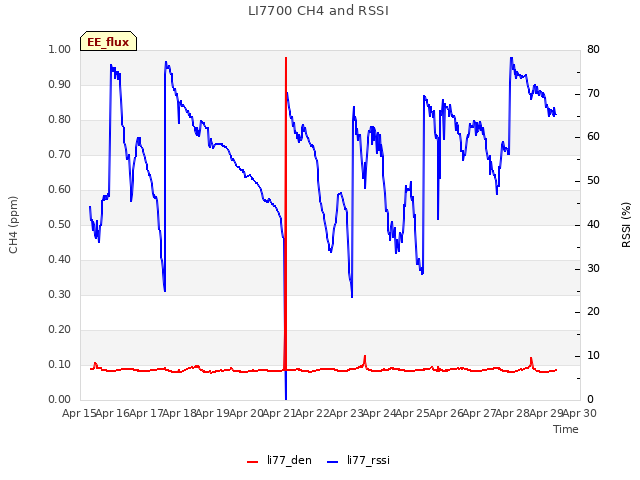 plot of LI7700 CH4 and RSSI