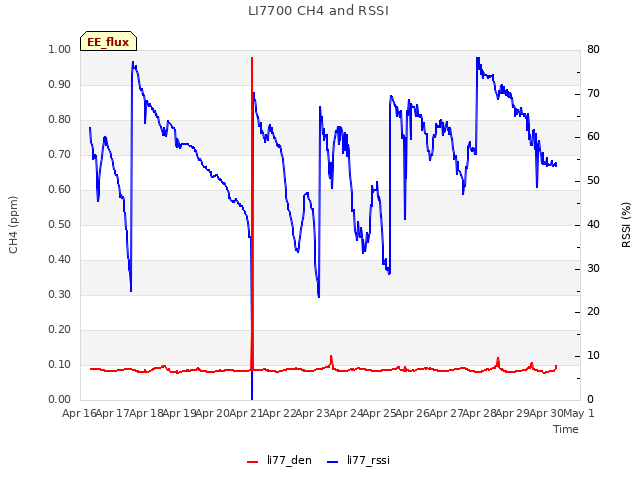 plot of LI7700 CH4 and RSSI