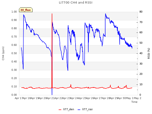 plot of LI7700 CH4 and RSSI