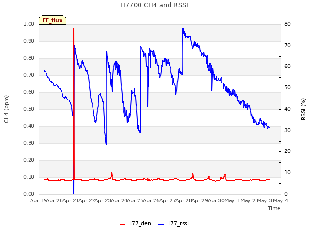 plot of LI7700 CH4 and RSSI