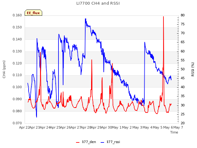 plot of LI7700 CH4 and RSSI