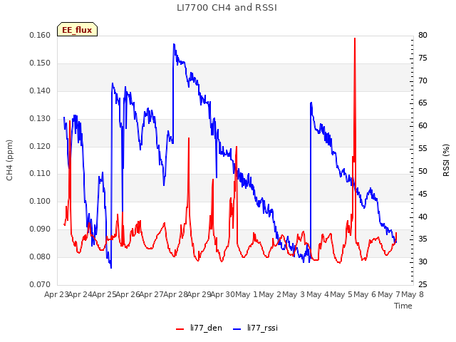 plot of LI7700 CH4 and RSSI