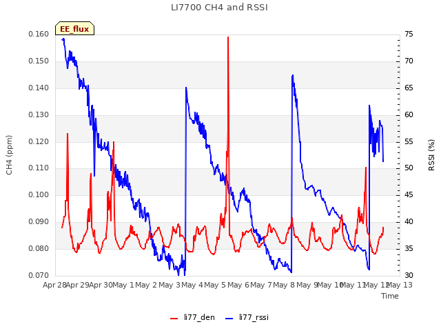 plot of LI7700 CH4 and RSSI