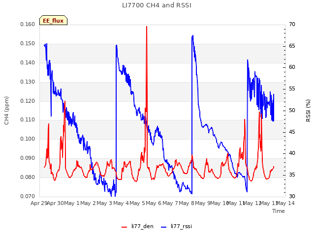 plot of LI7700 CH4 and RSSI