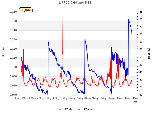 plot of LI7700 CH4 and RSSI