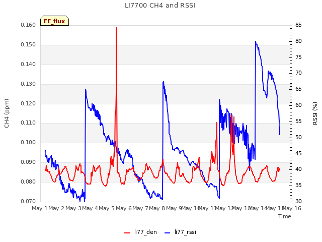 plot of LI7700 CH4 and RSSI