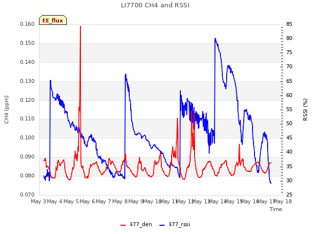 plot of LI7700 CH4 and RSSI