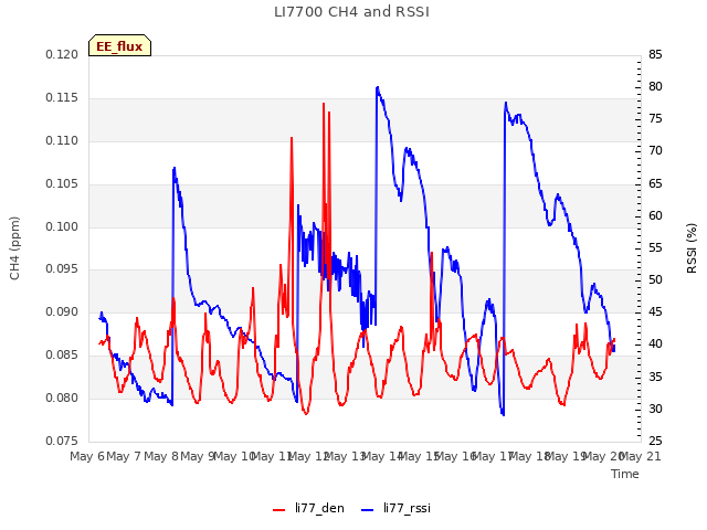 plot of LI7700 CH4 and RSSI