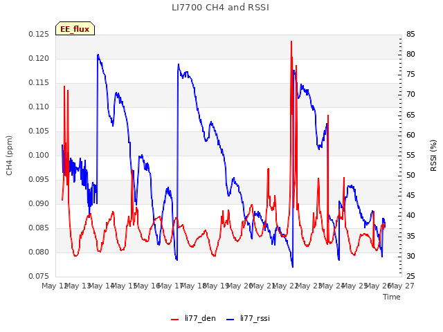 plot of LI7700 CH4 and RSSI