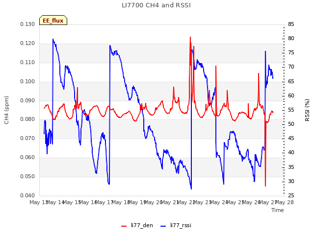 plot of LI7700 CH4 and RSSI