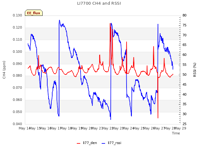 plot of LI7700 CH4 and RSSI