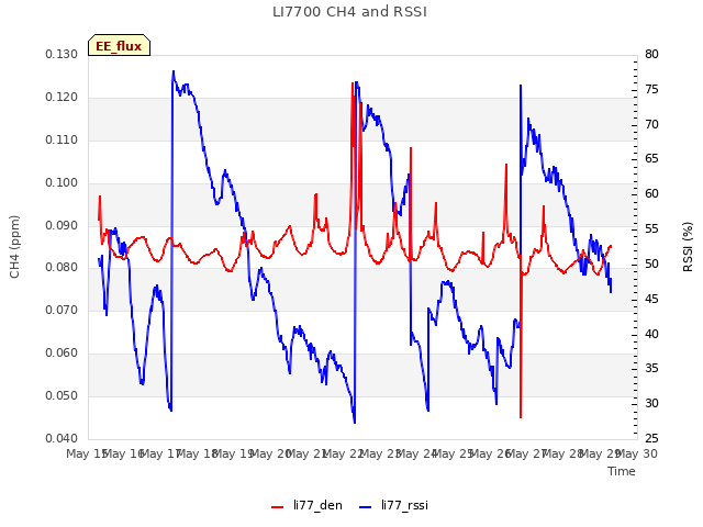 plot of LI7700 CH4 and RSSI