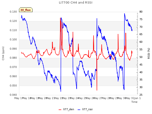 plot of LI7700 CH4 and RSSI