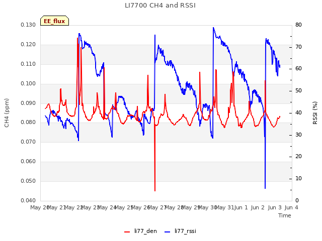 plot of LI7700 CH4 and RSSI